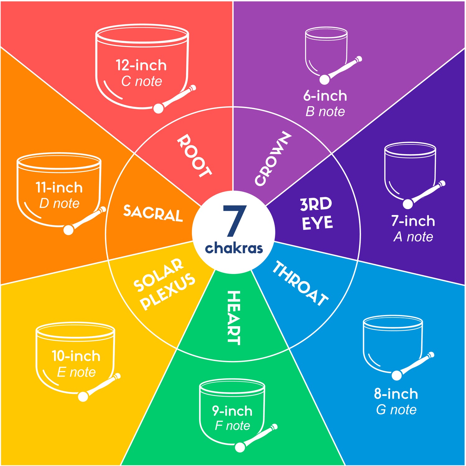 The 7 Chakras and Crystal Singing Bowls