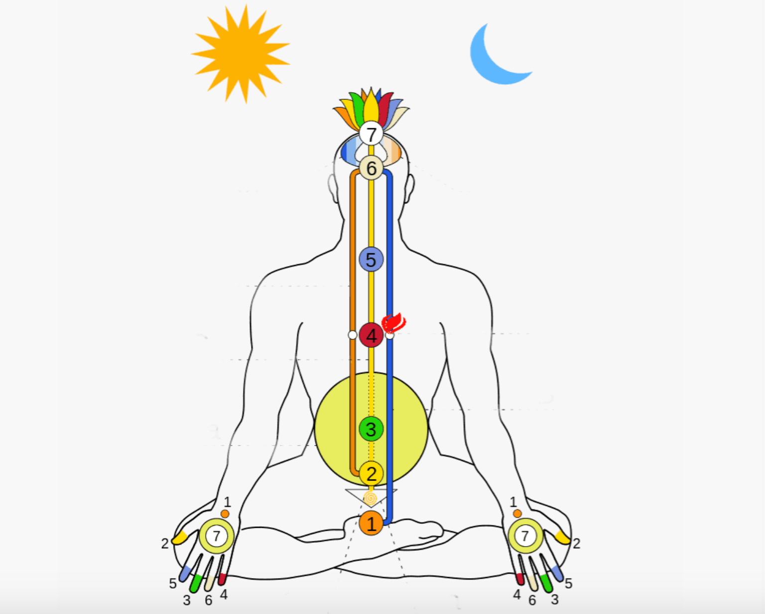 Multi Modality Healing